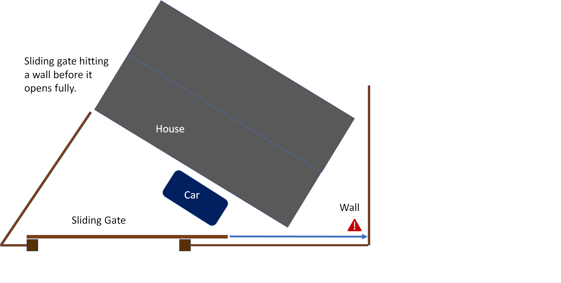 Choosing the right gate kit